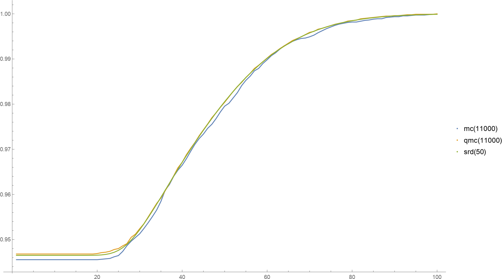 MC, QMC, SRD with many sample points
