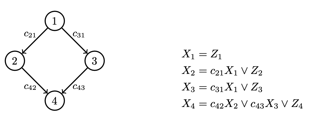 A diamond-shaped Bayesian network on the left with structural equations on the right. Diamond-shaped as in, a graph with one node that points towards two more nodes. These two nodes point toward a fourth common node. The equations read: X1 = Z1 X2 = max(c21X1, Z2) X3 = max(c31X1, Z3) X4 = max(c43X2, c43X3, Z4)