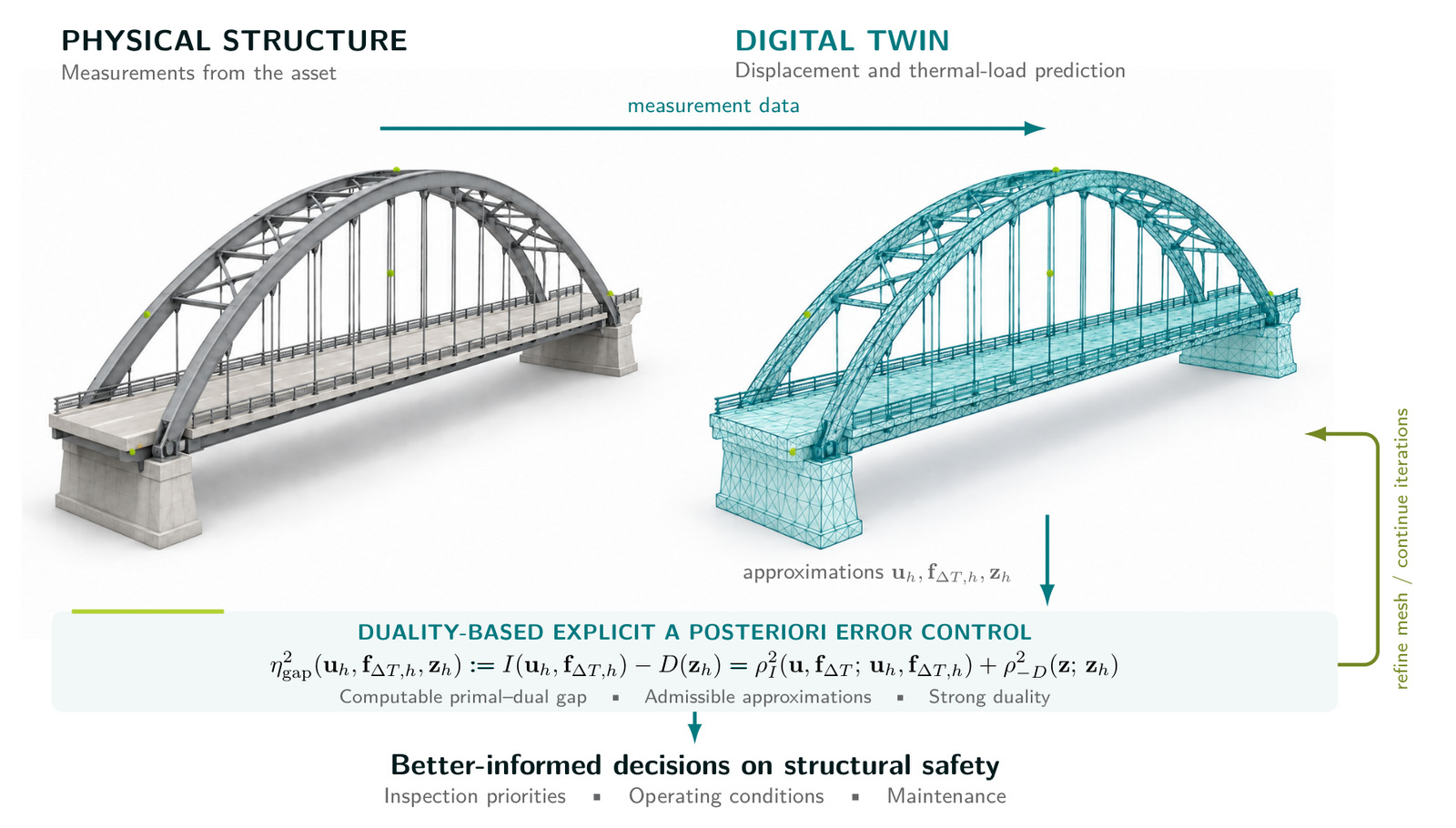 Physical bridge and digital twin linked through measurements, numerical error control, and decisions on structural safety.